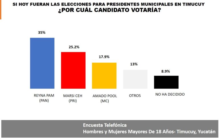 CONTACT MARCA A REYNA PAM DEL PAN A LA CABEZA DE ENCUESTAS EN TIMUCUY