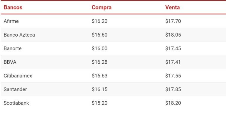 “Precio del dólar HOY 19 de diciembre: Sexta Jornada de Ganancias frente al Dólar”