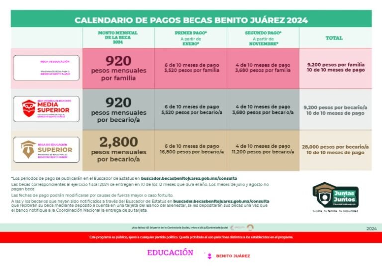 Beca Benito Juárez 2024. Calendario de pagos del ciclo escolar