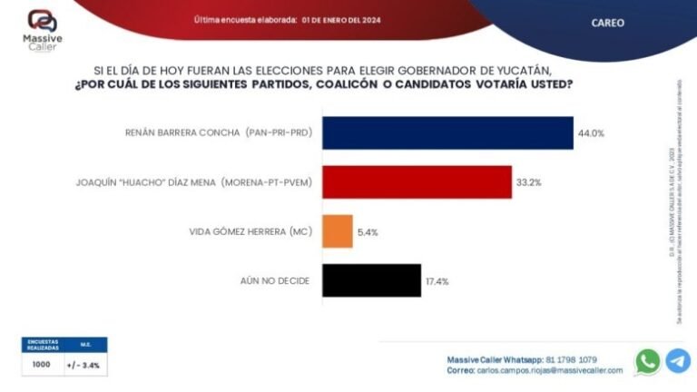 Renán Barrera Concha Aumenta su Ventaja en las Preferencias Electorales en Yucatán, Según Massive Caller