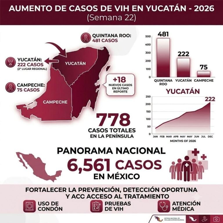 Aumentan casos de VIH en Yucatán; reportan 222 contagios acumulados en 2026